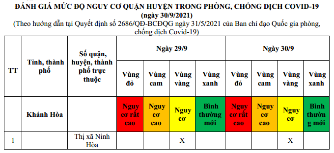 ĐÁNH GIÁ MỨC ĐỘ NGUY CƠ DỊCH BỆNH COVID-19 TẠI TX NINH HÒA (Cập nhật ngày 30/9/2021)